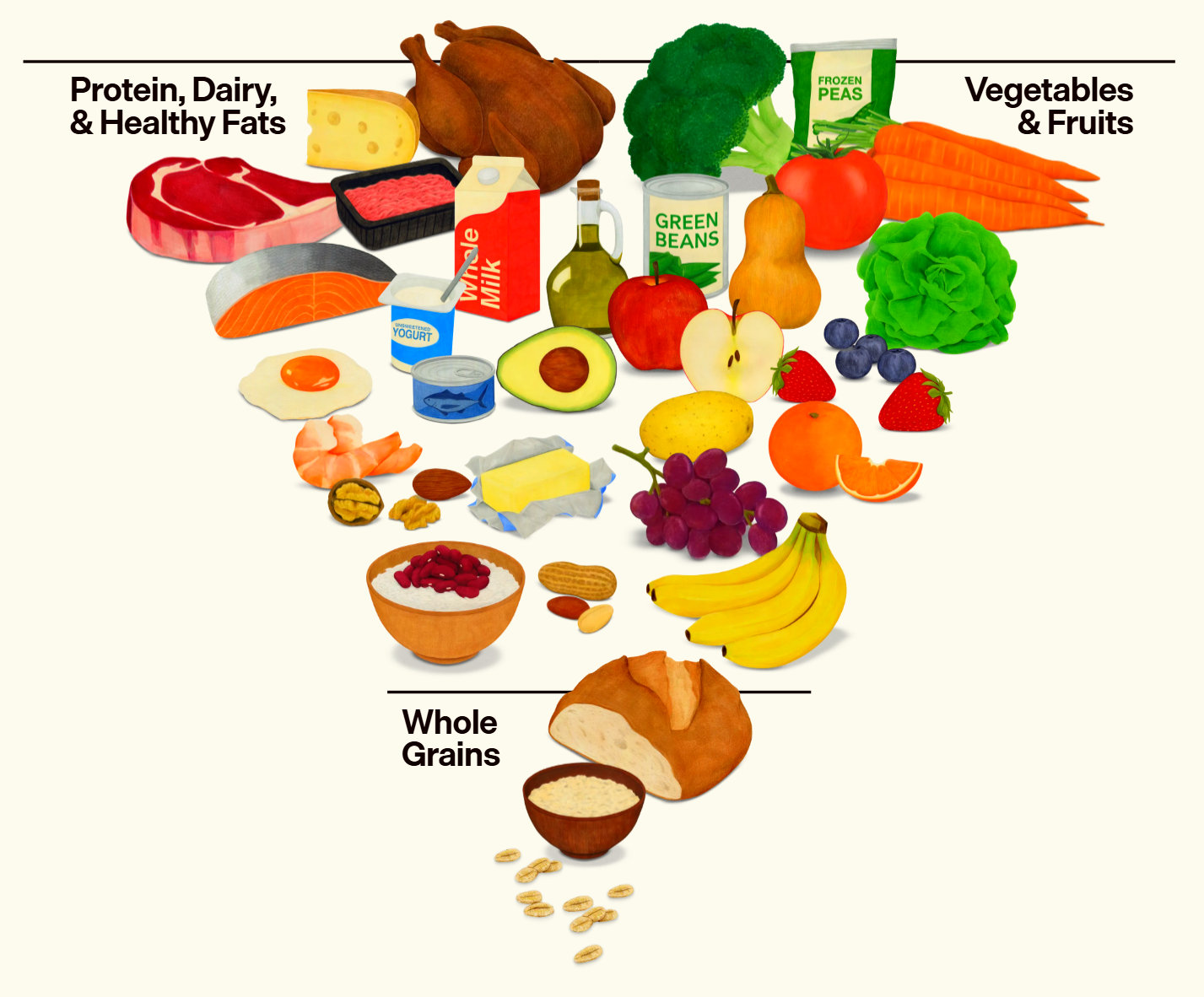Pyramide alimentaire inversée des Dietary Guidelines américaines 2025-2030 : protéines, produits laitiers et légumes en haut, céréales complètes en bas
